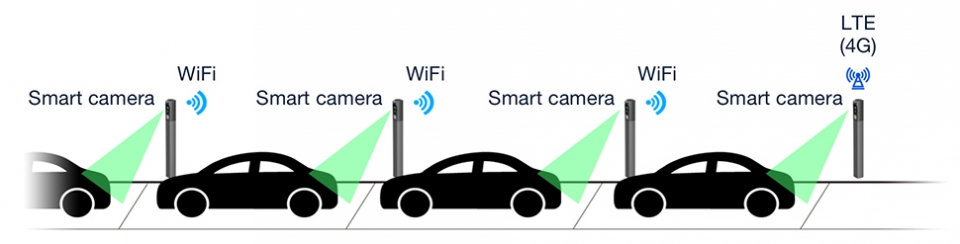 Smart Parking System