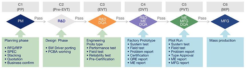 Design Process & Toll Gat